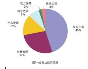 收益性支出