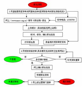 中西醫結合醫師考試