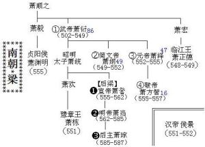 蕭梁皇帝世系