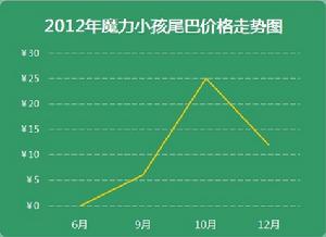 2012年最新APP價格走勢圖