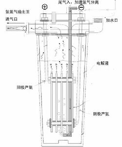 車載氫氧機