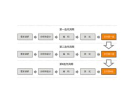 疊代式開發