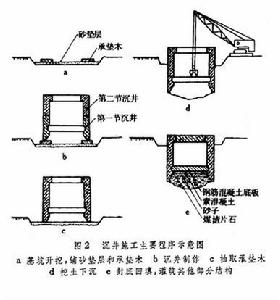 地下工程沉井法施工