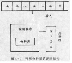 預測分析器