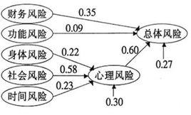 風險感知