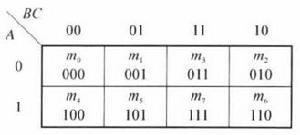 圖2（b）三變數卡諾圖——數值圖