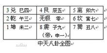 八卦[古老辯證法哲學]