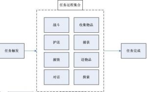 任務完成過程