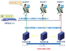 智慧型DNS