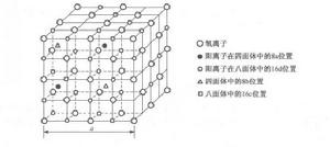 陽離子在尖晶石點陣中的分布