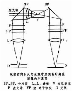 受雷射散射