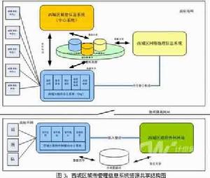 政府信息化