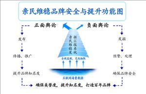 親民維穩品牌安全與提升解決方案理論模型