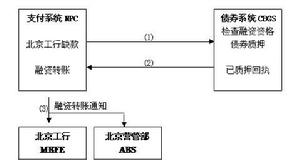 自動質押融資業務的處理流程