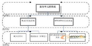 供應鏈集成