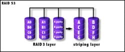 RAID53圖示