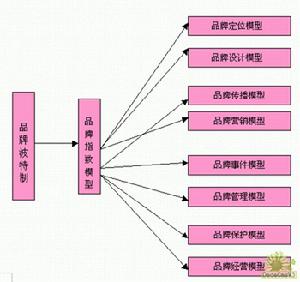 品牌指數