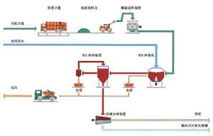 污水生物處理技術