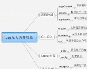 jsp內置對象