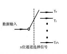 多路分配器