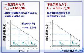 一級消除動力學