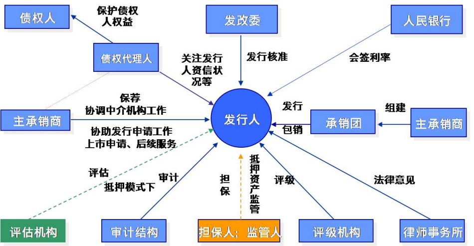 企業債發行流程