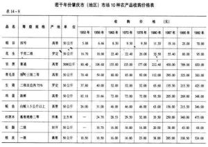 農產品議購價格