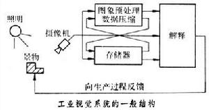 工業視覺系統