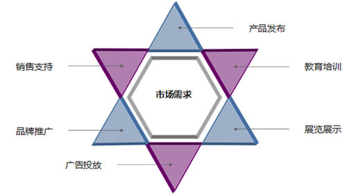 市場需求