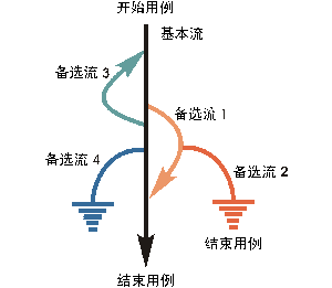 測試用例