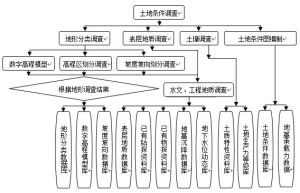 土地條件調查