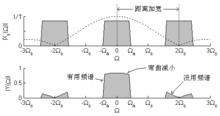 圖4.20 提高一倍採樣頻率的數模轉換