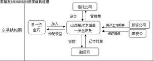 單一資金信託