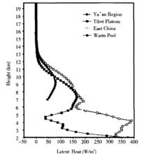 圖2 四川雅安、青藏高原和西太平洋暖池的年平均潛熱分布