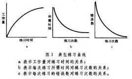 學習曲線[在一定時間內獲得的技能或知識的速率]