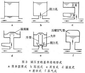 調壓室