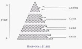 競爭資源