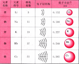 鹼金屬元素