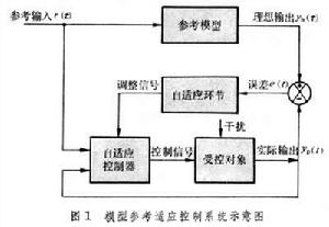 模型參考適應控制系統