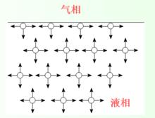 液體表面與內部分子受力情況