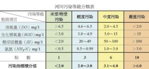 河川污染指數