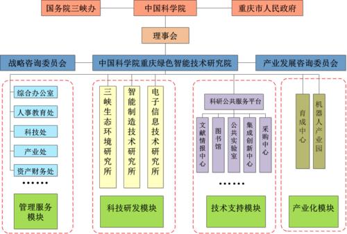 組織結構圖