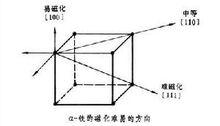 各向同性和各向異性