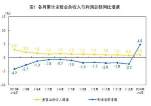 企業利潤