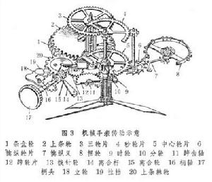 機械鐘錶機構