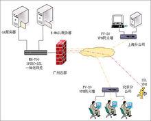 SSL VPN技術