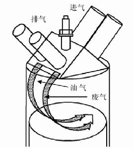 圖1滾流EGR分層充氣示意圖
