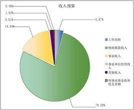 公共財政預算收入