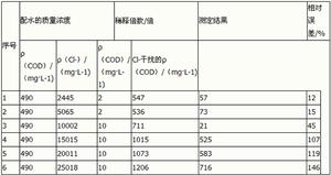 重鉻酸鉀法測定高濃度Cl-廢水COD誤差