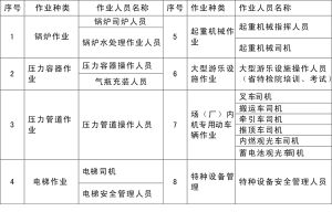 特種設備作業人員培訓考證須知